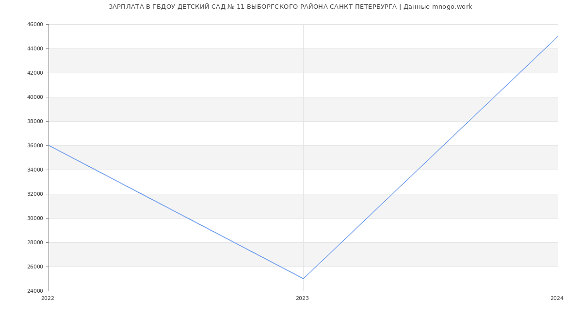 Статистика зарплат ГБДОУ ДЕТСКИЙ САД № 11 ВЫБОРГСКОГО РАЙОНА САНКТ-ПЕТЕРБУРГА