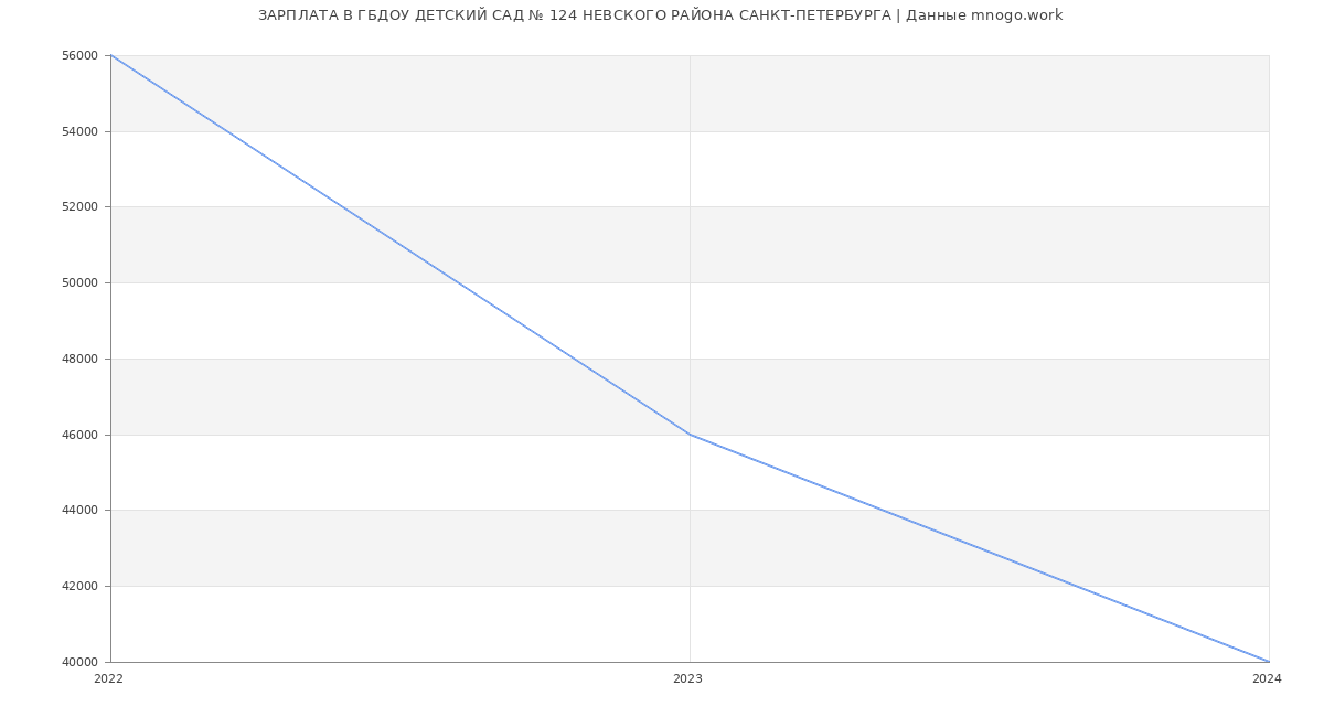 Статистика зарплат ГБДОУ ДЕТСКИЙ САД № 124 НЕВСКОГО РАЙОНА САНКТ-ПЕТЕРБУРГА