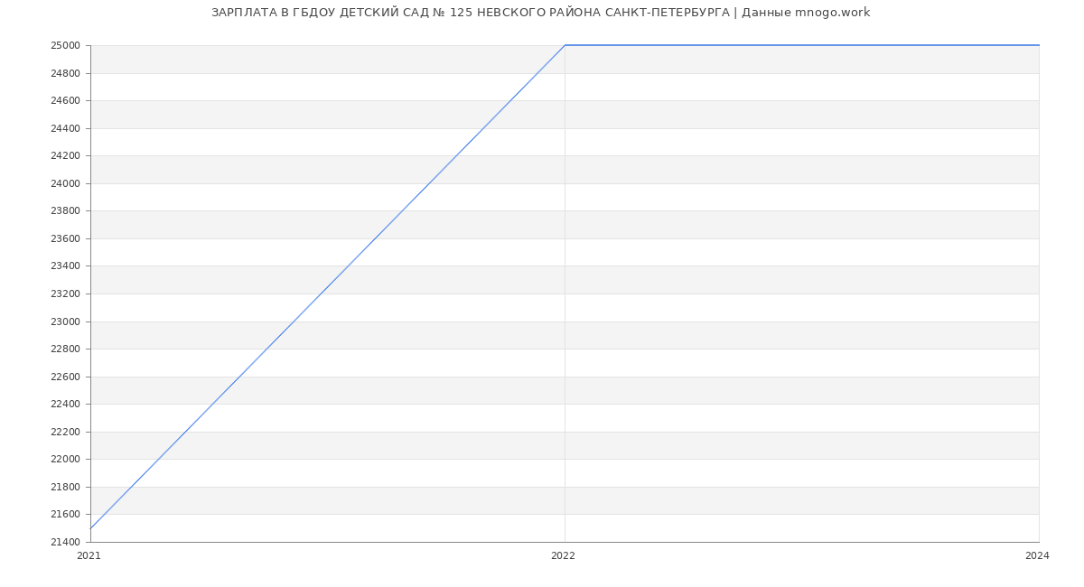 Статистика зарплат ГБДОУ ДЕТСКИЙ САД № 125 НЕВСКОГО РАЙОНА САНКТ-ПЕТЕРБУРГА