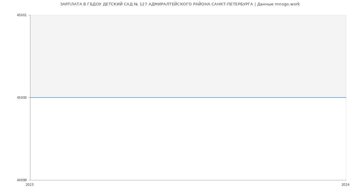 Статистика зарплат ГБДОУ ДЕТСКИЙ САД № 127 АДМИРАЛТЕЙСКОГО РАЙОНА САНКТ-ПЕТЕРБУРГА