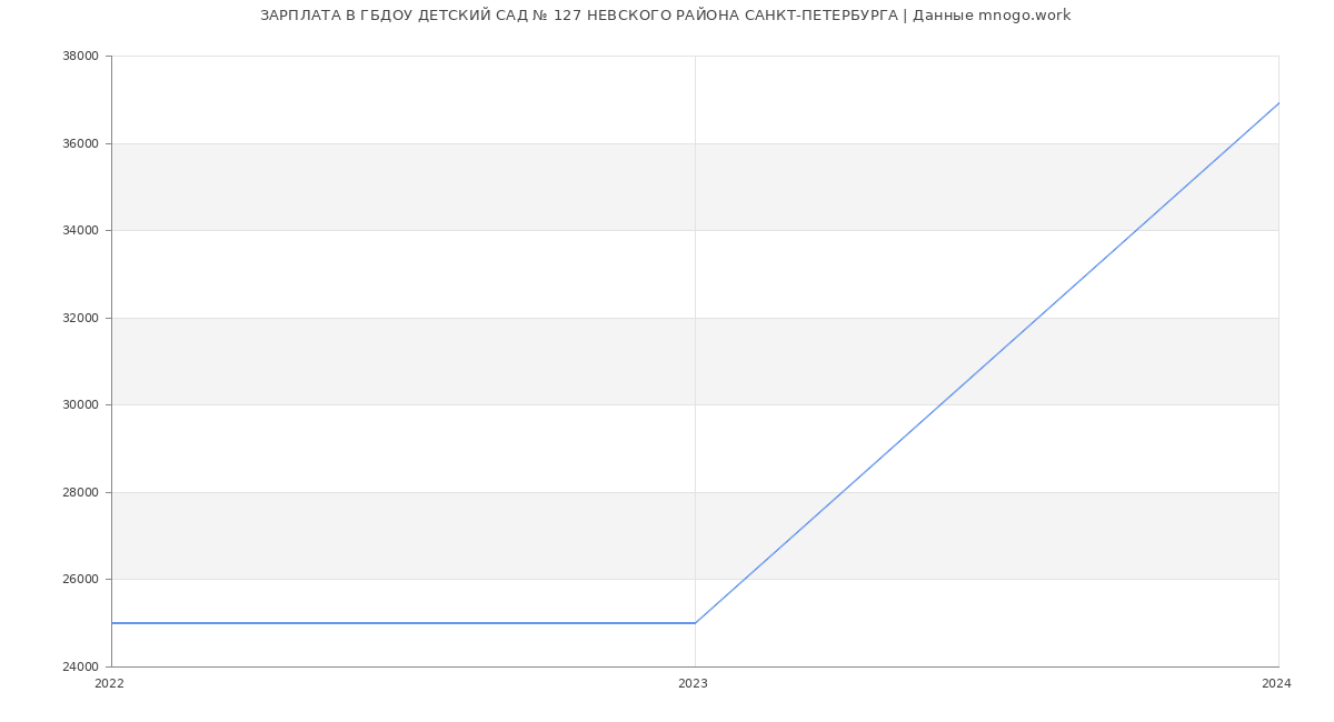 Статистика зарплат ГБДОУ ДЕТСКИЙ САД № 127 НЕВСКОГО РАЙОНА САНКТ-ПЕТЕРБУРГА