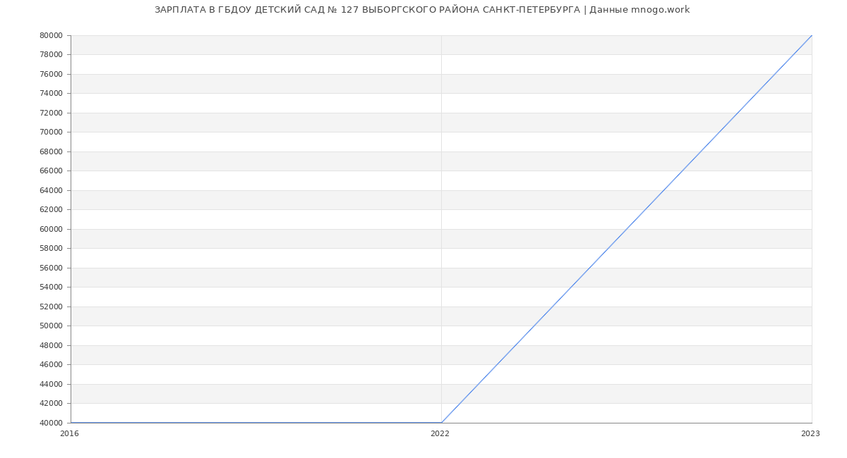 Статистика зарплат ГБДОУ ДЕТСКИЙ САД № 127 ВЫБОРГСКОГО РАЙОНА САНКТ-ПЕТЕРБУРГА