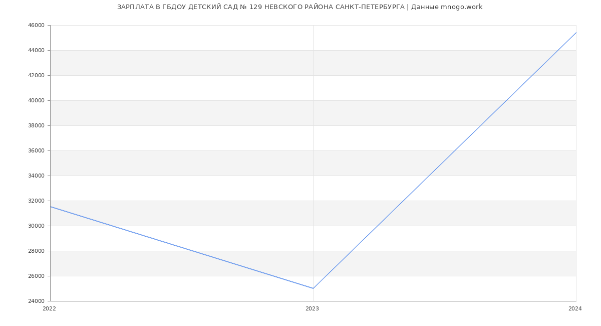 Статистика зарплат ГБДОУ ДЕТСКИЙ САД № 129 НЕВСКОГО РАЙОНА САНКТ-ПЕТЕРБУРГА