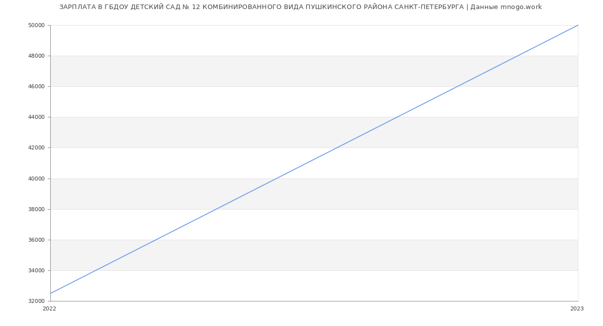 Статистика зарплат ГБДОУ ДЕТСКИЙ САД № 12 КОМБИНИРОВАННОГО ВИДА ПУШКИНСКОГО РАЙОНА САНКТ-ПЕТЕРБУРГА