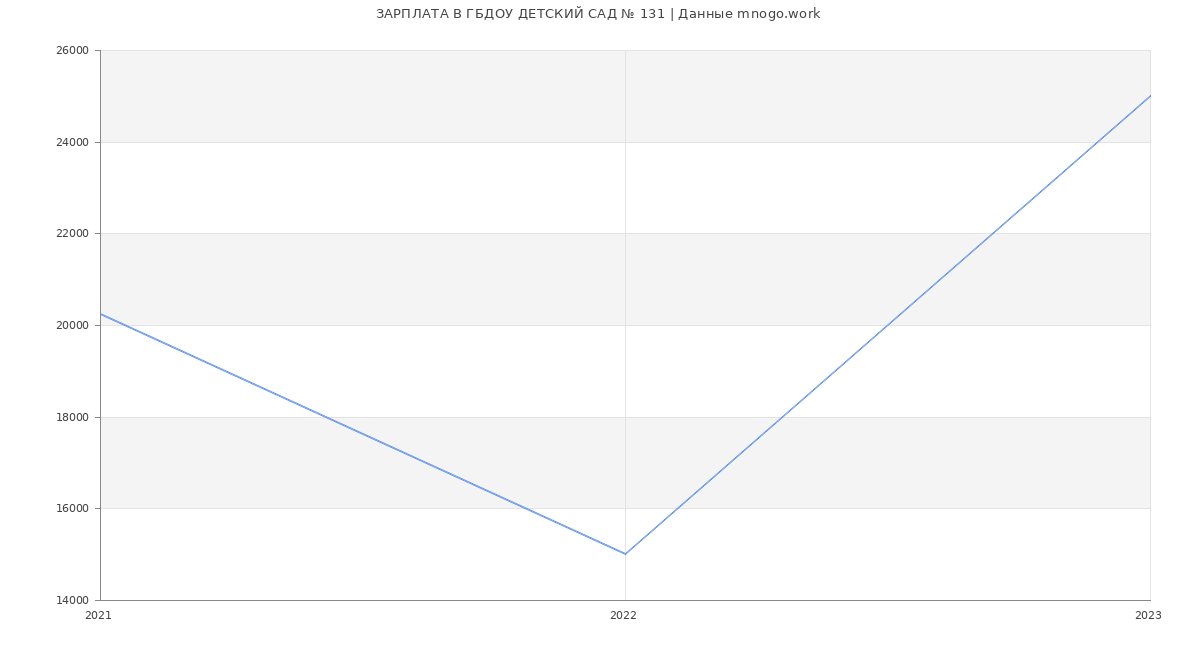 Статистика зарплат ГБДОУ ДЕТСКИЙ САД № 131