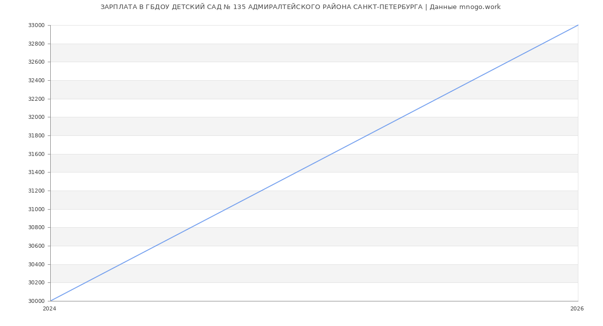Статистика зарплат в ГБДОУ ДЕТСКИЙ САД № 135 АДМИРАЛТЕЙСКОГО РАЙОНА САНКТ-ПЕТЕРБУРГА
