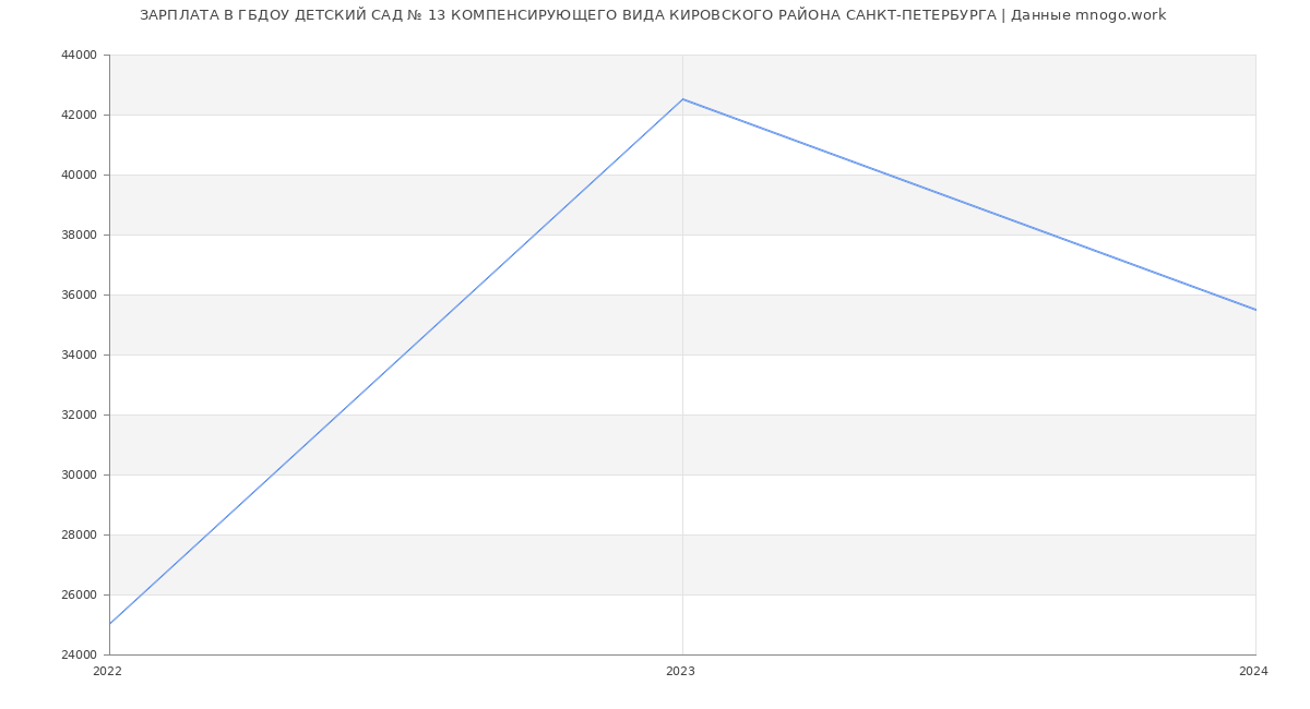Статистика зарплат ГБДОУ ДЕТСКИЙ САД № 13 КОМПЕНСИРУЮЩЕГО ВИДА КИРОВСКОГО РАЙОНА САНКТ-ПЕТЕРБУРГА