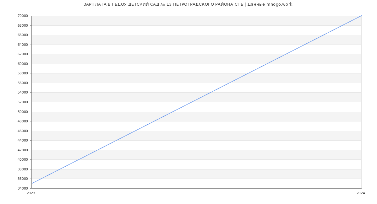 Статистика зарплат ГБДОУ ДЕТСКИЙ САД № 13 ПЕТРОГРАДСКОГО РАЙОНА СПБ