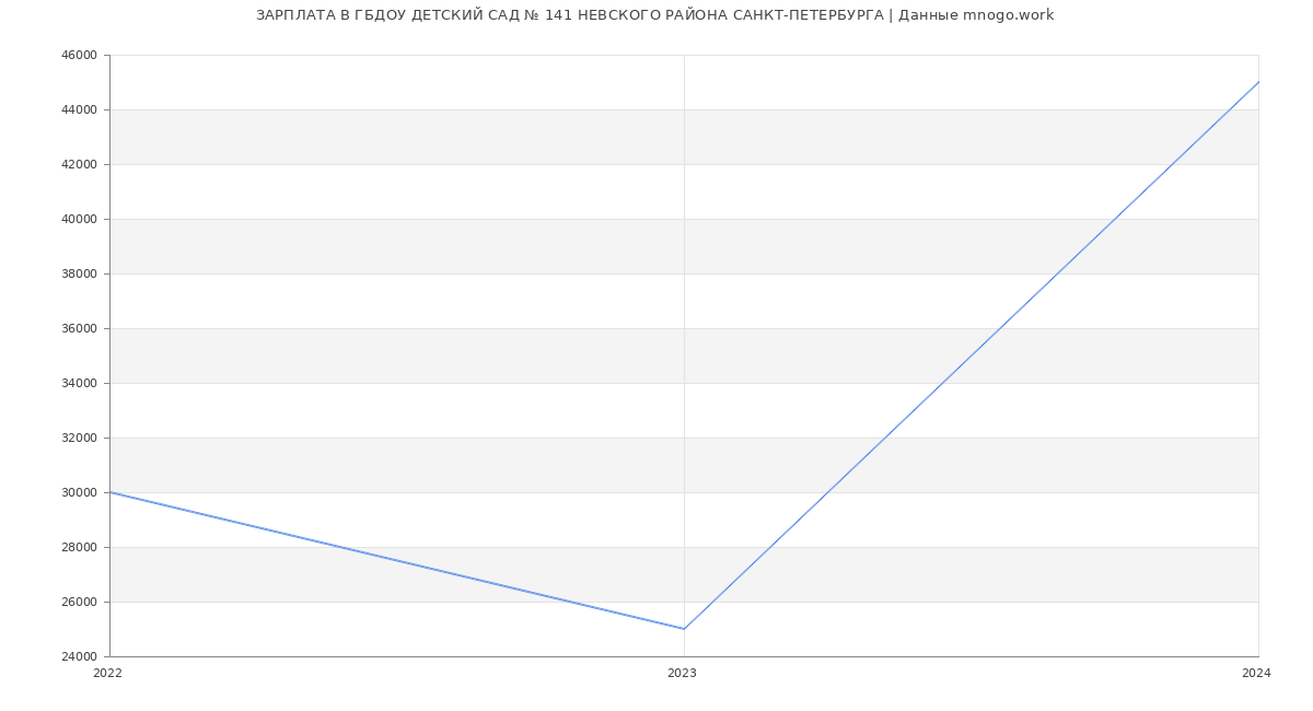 Статистика зарплат ГБДОУ ДЕТСКИЙ САД № 141 НЕВСКОГО РАЙОНА САНКТ-ПЕТЕРБУРГА