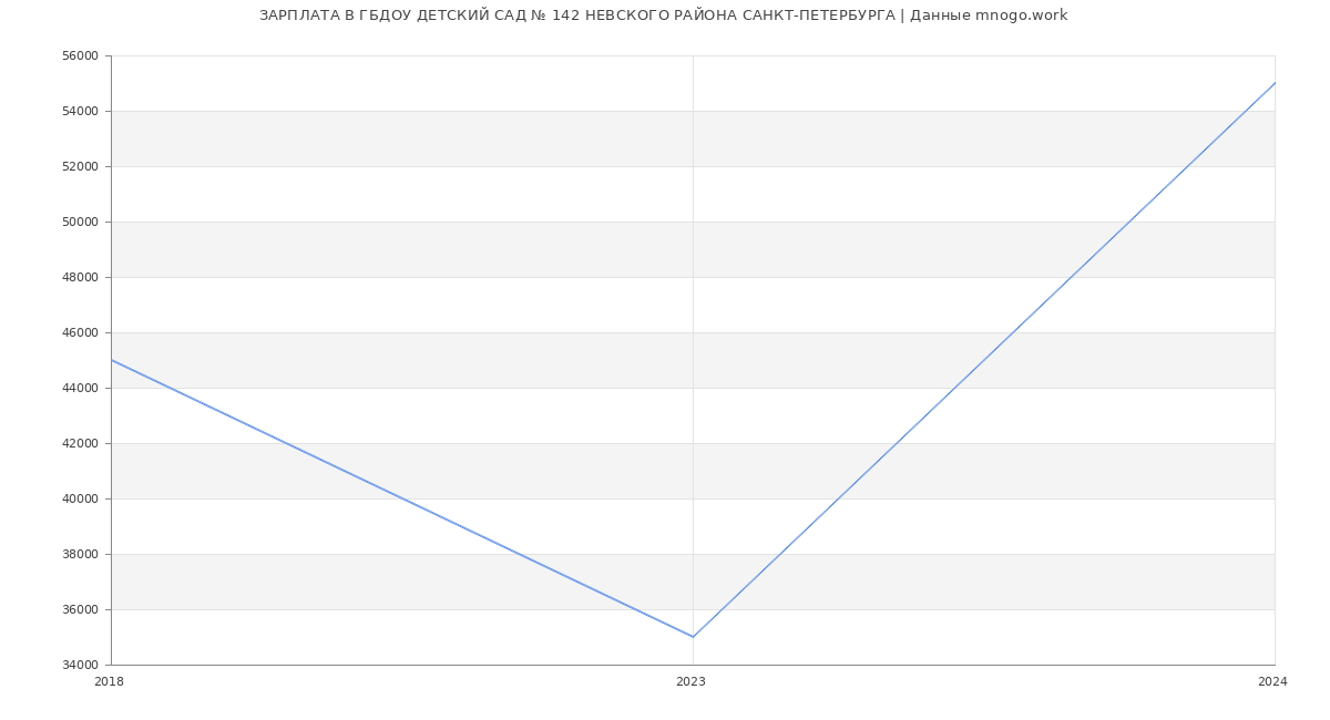 Статистика зарплат ГБДОУ ДЕТСКИЙ САД № 142 НЕВСКОГО РАЙОНА САНКТ-ПЕТЕРБУРГА