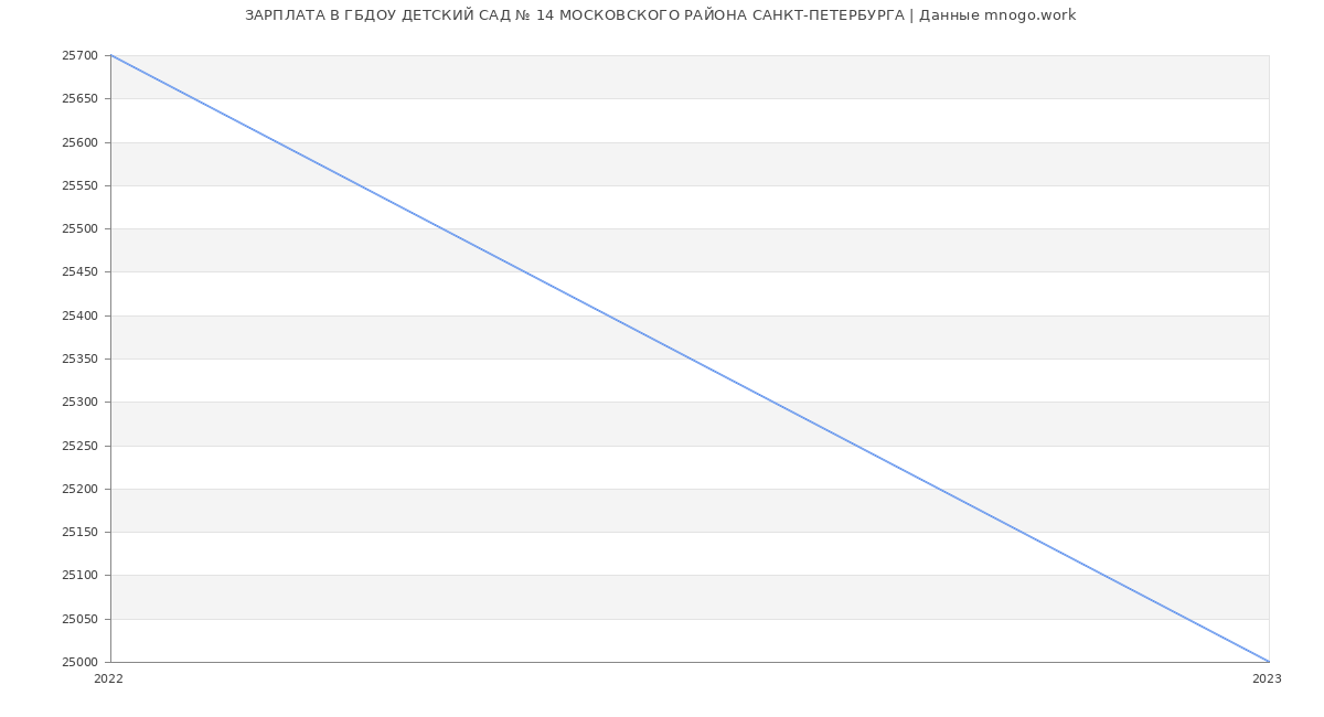 Статистика зарплат ГБДОУ ДЕТСКИЙ САД № 14 МОСКОВСКОГО РАЙОНА САНКТ-ПЕТЕРБУРГА