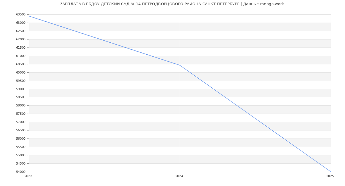 Статистика зарплат ГБДОУ ДЕТСКИЙ САД № 14 ПЕТРОДВОРЦОВОГО РАЙОНА САНКТ-ПЕТЕРБУРГ