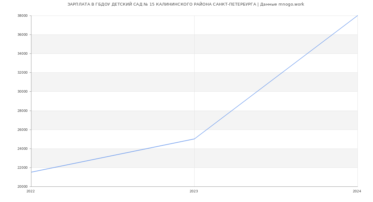 Статистика зарплат ГБДОУ ДЕТСКИЙ САД № 15 КАЛИНИНСКОГО РАЙОНА САНКТ-ПЕТЕРБУРГА
