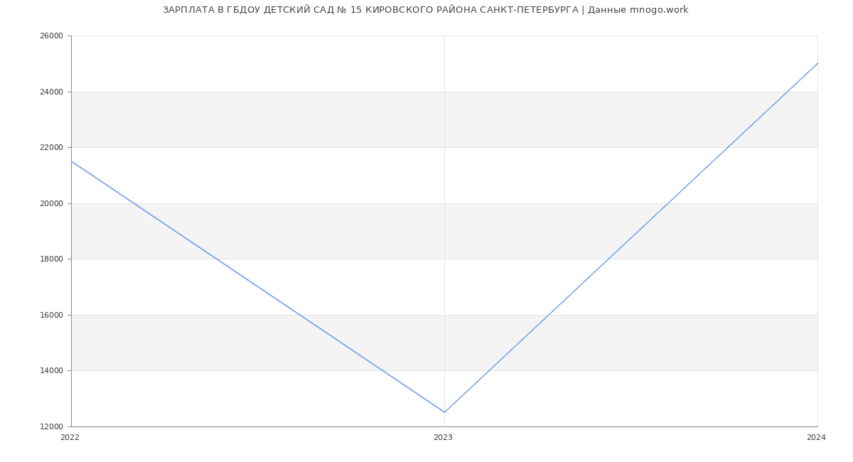 Статистика зарплат ГБДОУ ДЕТСКИЙ САД № 15 КИРОВСКОГО РАЙОНА САНКТ-ПЕТЕРБУРГА