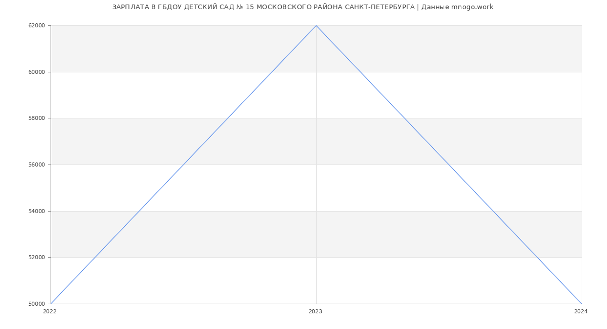 Статистика зарплат ГБДОУ ДЕТСКИЙ САД № 15 МОСКОВСКОГО РАЙОНА САНКТ-ПЕТЕРБУРГА