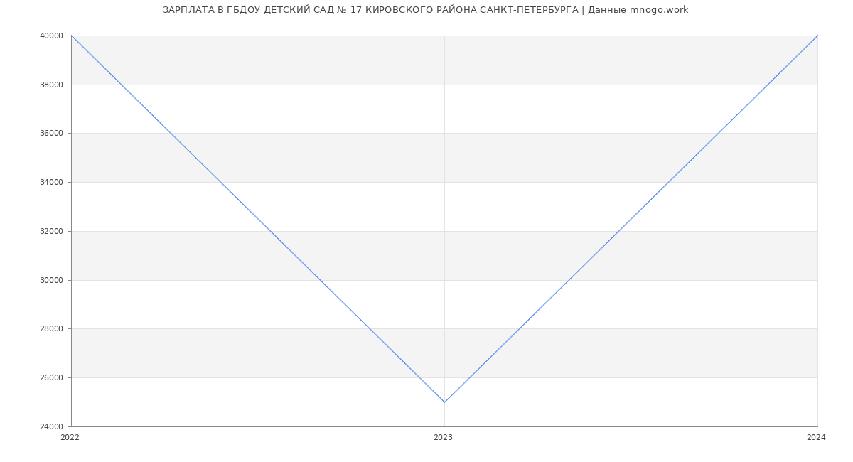 Статистика зарплат ГБДОУ ДЕТСКИЙ САД № 17 КИРОВСКОГО РАЙОНА САНКТ-ПЕТЕРБУРГА