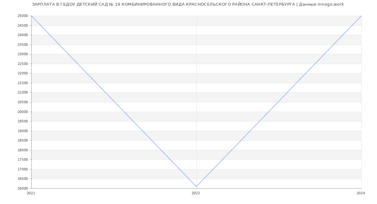 Статистика зарплат ГБДОУ ДЕТСКИЙ САД № 19 КОМБИНИРОВАННОГО ВИДА КРАСНОСЕЛЬСКОГО РАЙОНА САНКТ-ПЕТЕРБУРГА