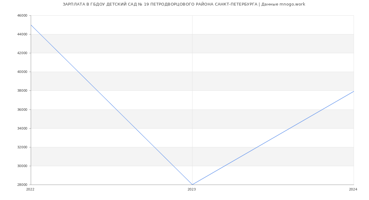 Статистика зарплат ГБДОУ ДЕТСКИЙ САД № 19 ПЕТРОДВОРЦОВОГО РАЙОНА САНКТ-ПЕТЕРБУРГА