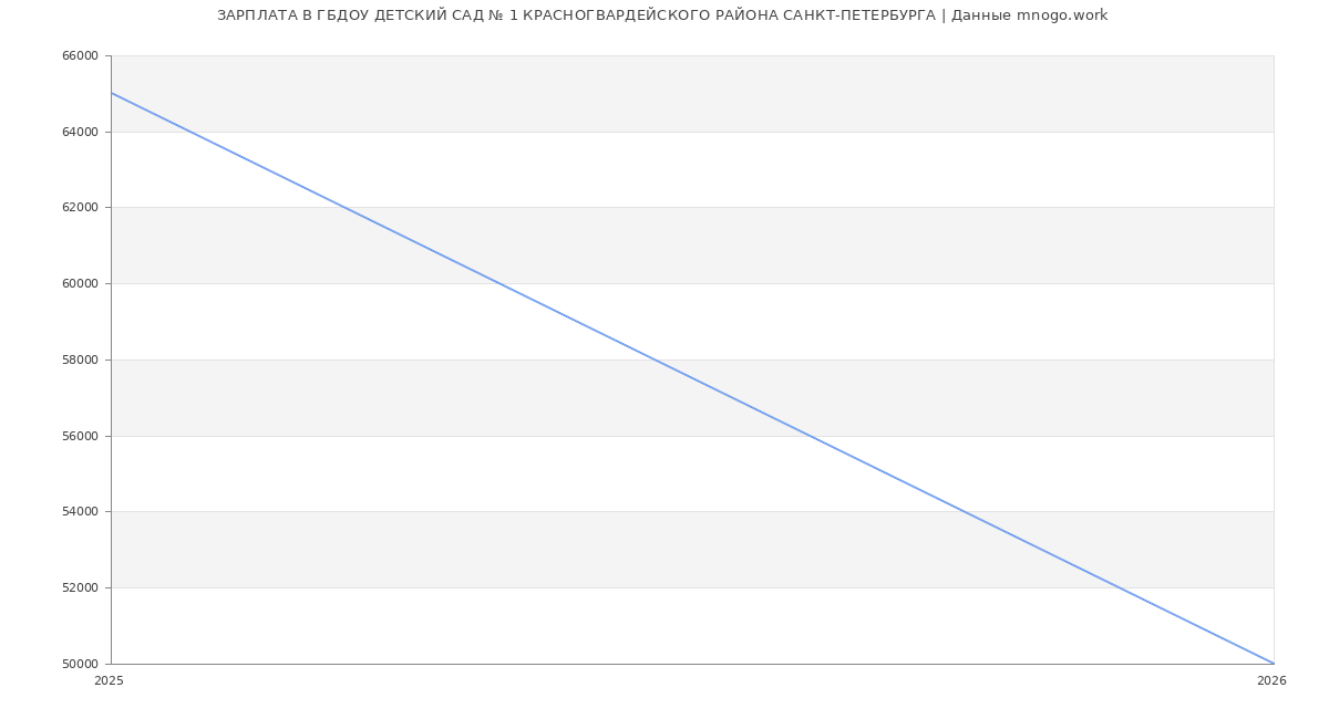 Статистика зарплат ГБДОУ ДЕТСКИЙ САД № 1 КРАСНОГВАРДЕЙСКОГО РАЙОНА САНКТ-ПЕТЕРБУРГА