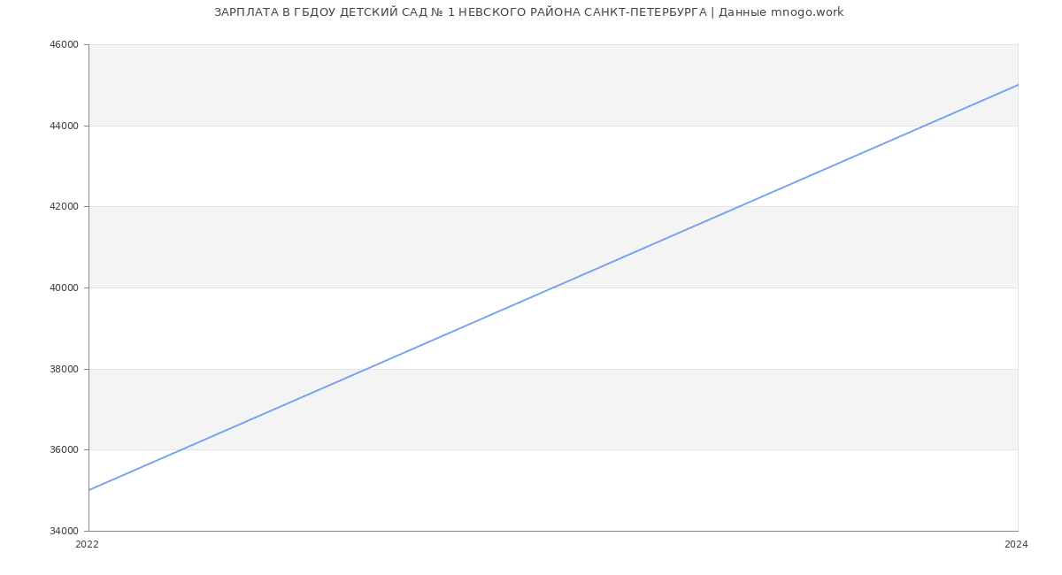 Статистика зарплат ГБДОУ ДЕТСКИЙ САД № 1 НЕВСКОГО РАЙОНА САНКТ-ПЕТЕРБУРГА