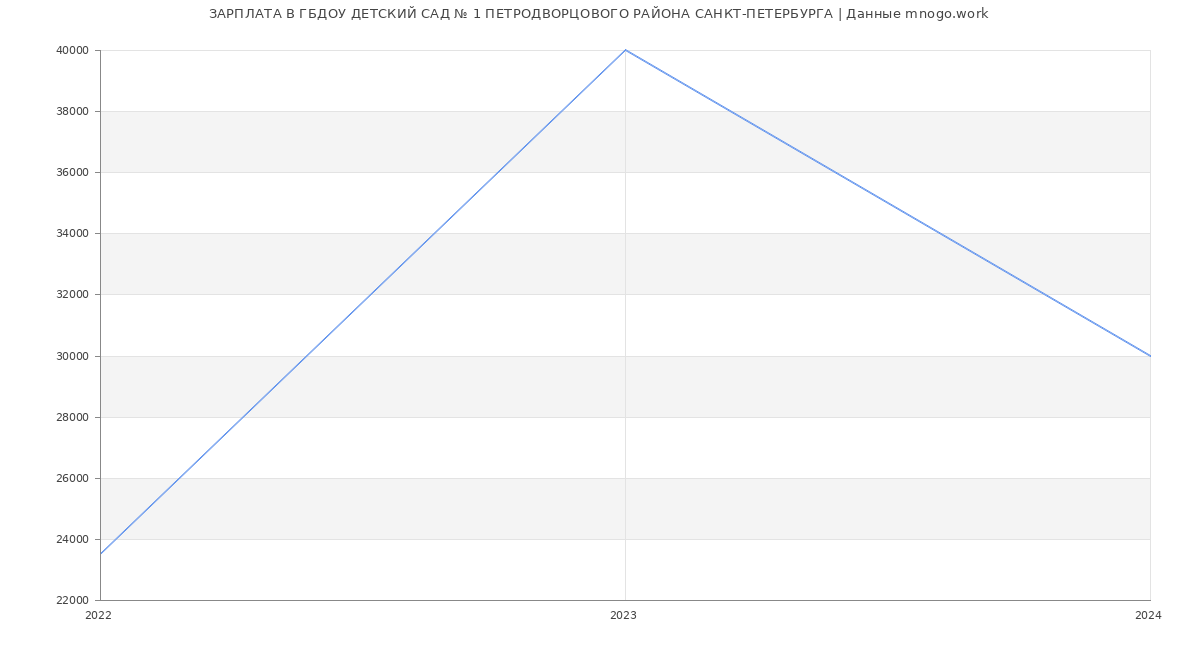Статистика зарплат ГБДОУ ДЕТСКИЙ САД № 1 ПЕТРОДВОРЦОВОГО РАЙОНА САНКТ-ПЕТЕРБУРГА