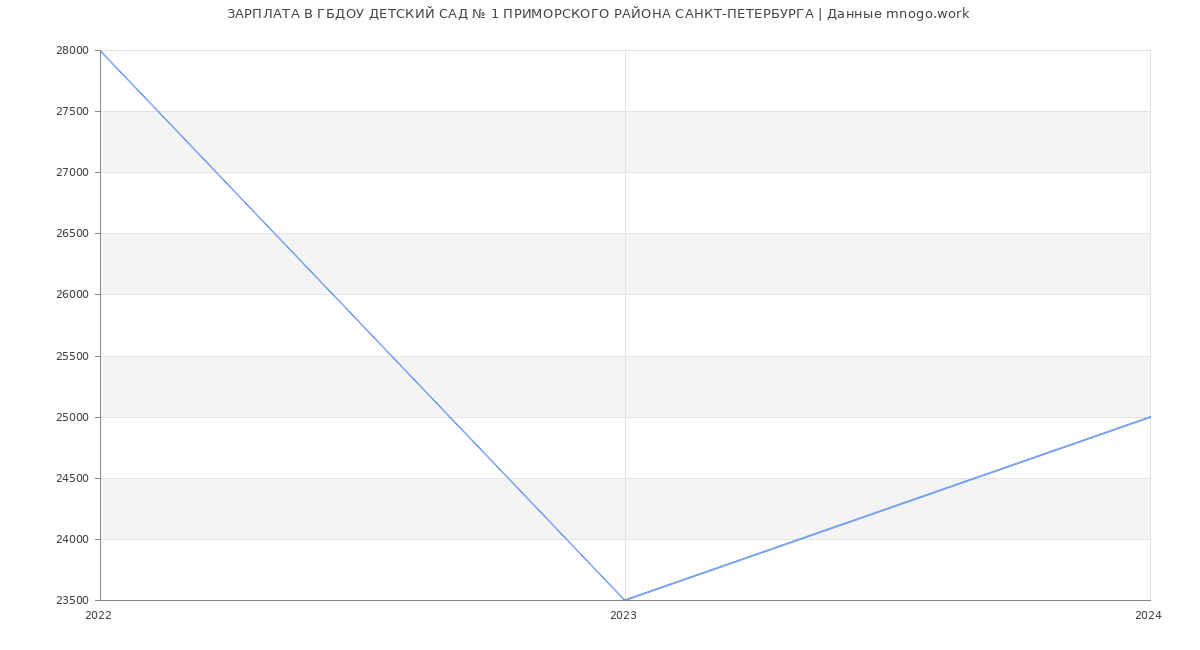 Статистика зарплат ГБДОУ ДЕТСКИЙ САД № 1 ПРИМОРСКОГО РАЙОНА САНКТ-ПЕТЕРБУРГА
