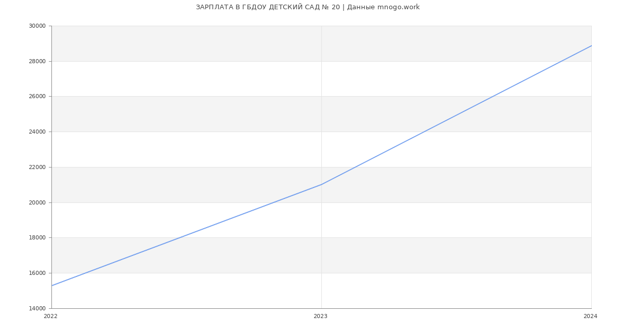 Статистика зарплат ГБДОУ ДЕТСКИЙ САД № 20