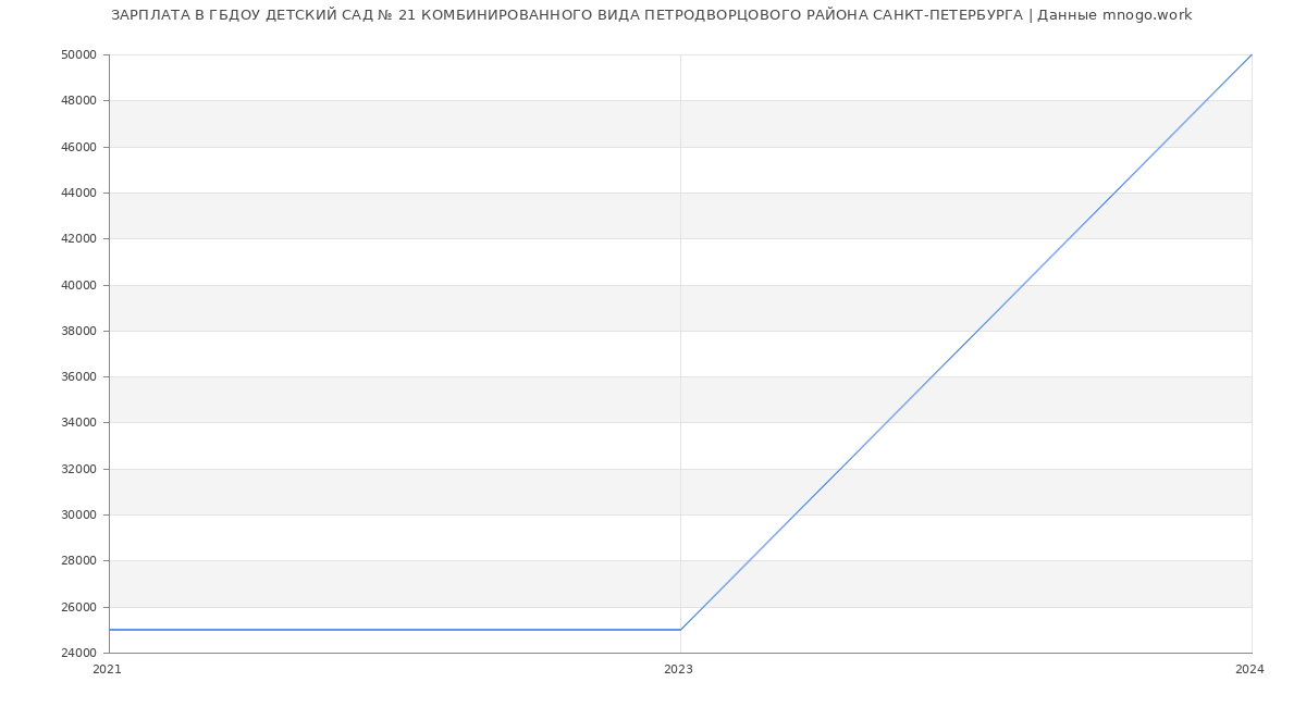 Статистика зарплат ГБДОУ ДЕТСКИЙ САД № 21 КОМБИНИРОВАННОГО ВИДА ПЕТРОДВОРЦОВОГО РАЙОНА САНКТ-ПЕТЕРБУРГА