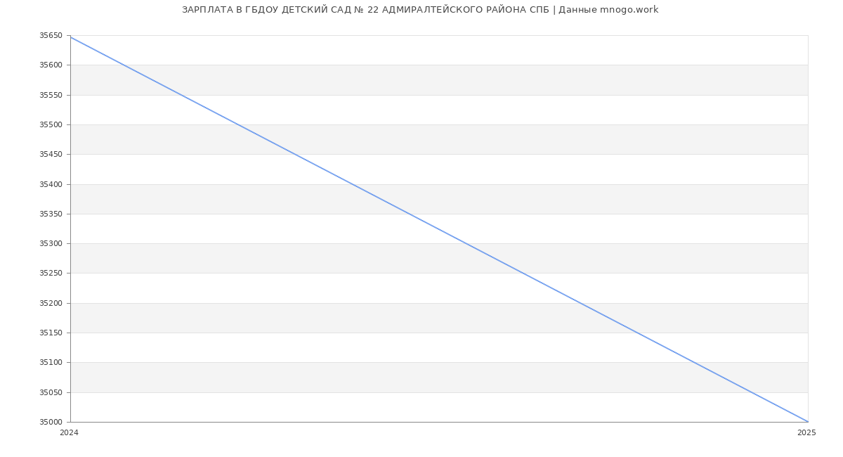 Статистика зарплат в ГБДОУ ДЕТСКИЙ САД № 22 АДМИРАЛТЕЙСКОГО РАЙОНА СПБ