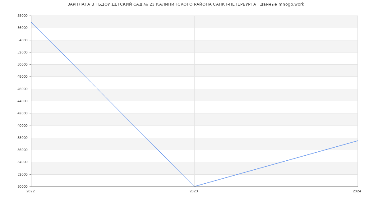 Статистика зарплат ГБДОУ ДЕТСКИЙ САД № 23 КАЛИНИНСКОГО РАЙОНА САНКТ-ПЕТЕРБУРГА