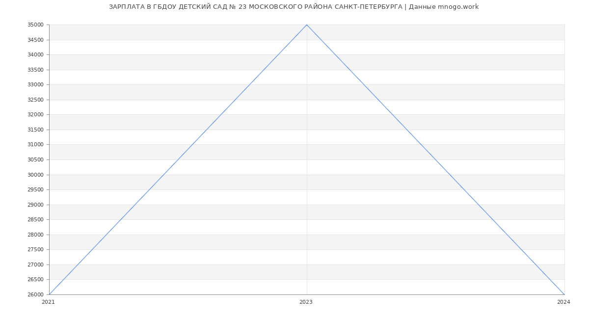 Статистика зарплат ГБДОУ ДЕТСКИЙ САД № 23 МОСКОВСКОГО РАЙОНА САНКТ-ПЕТЕРБУРГА