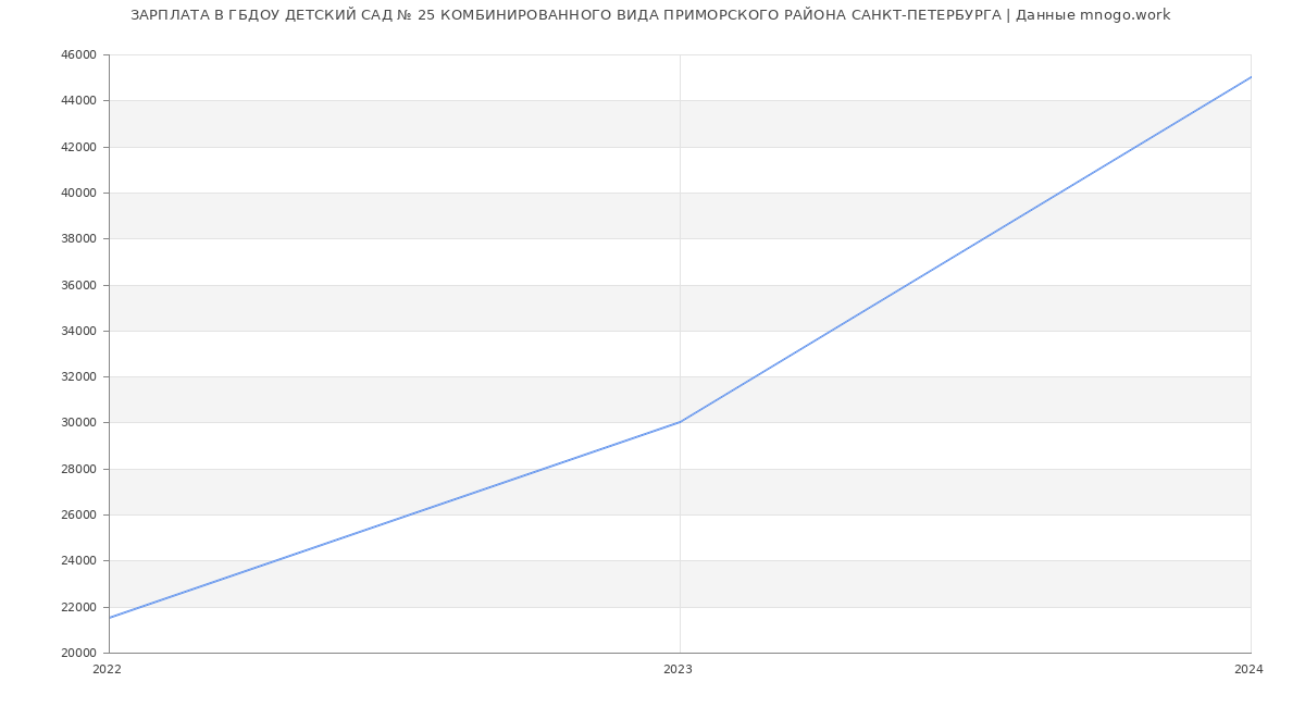 Статистика зарплат ГБДОУ ДЕТСКИЙ САД № 25 КОМБИНИРОВАННОГО ВИДА ПРИМОРСКОГО РАЙОНА САНКТ-ПЕТЕРБУРГА