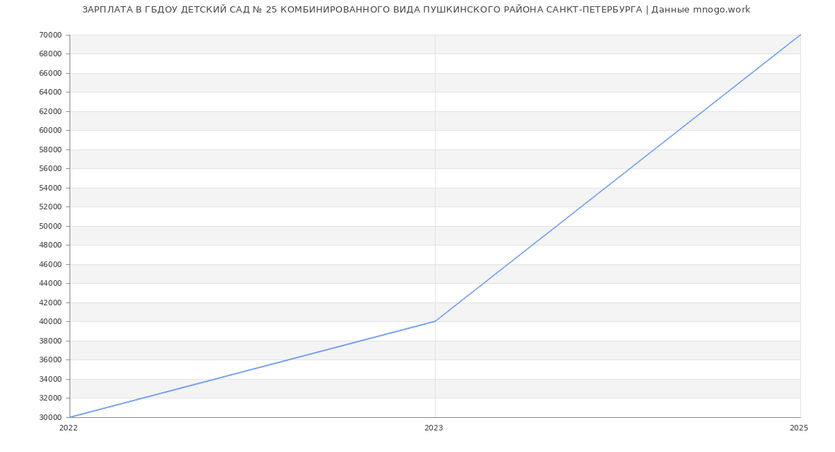 Статистика зарплат ГБДОУ ДЕТСКИЙ САД № 25 КОМБИНИРОВАННОГО ВИДА ПУШКИНСКОГО РАЙОНА САНКТ-ПЕТЕРБУРГА