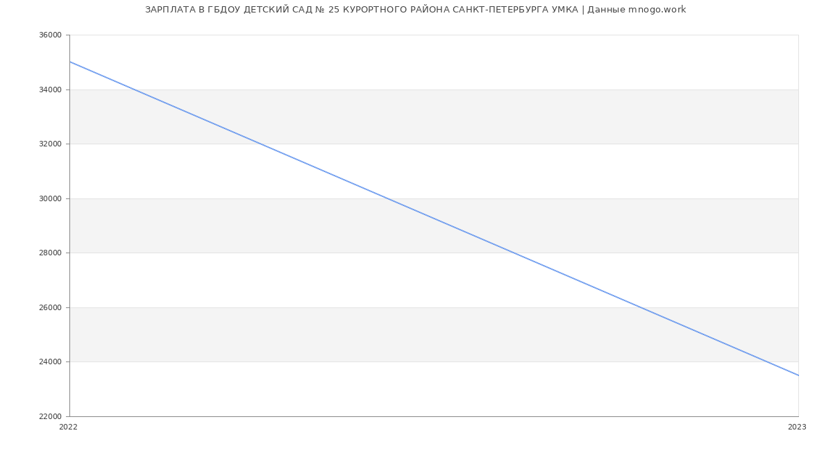 Статистика зарплат ГБДОУ ДЕТСКИЙ САД № 25 КУРОРТНОГО РАЙОНА САНКТ-ПЕТЕРБУРГА УМКА