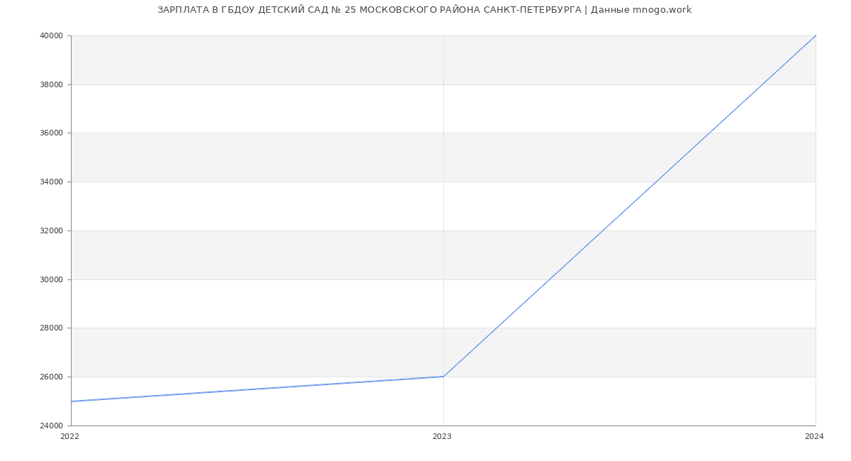 Статистика зарплат ГБДОУ ДЕТСКИЙ САД № 25 МОСКОВСКОГО РАЙОНА САНКТ-ПЕТЕРБУРГА