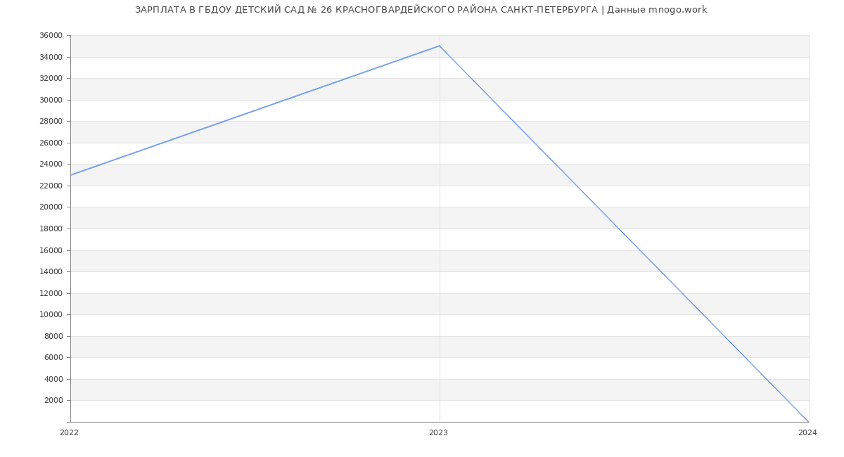 Статистика зарплат ГБДОУ ДЕТСКИЙ САД № 26 КРАСНОГВАРДЕЙСКОГО РАЙОНА САНКТ-ПЕТЕРБУРГА
