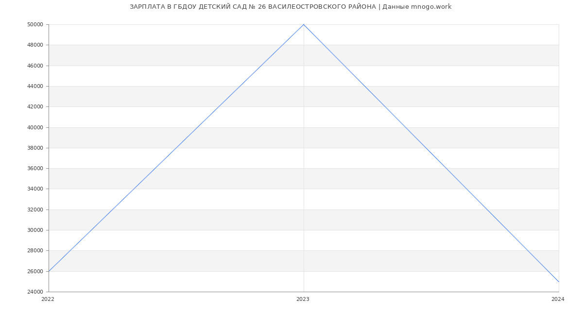 Статистика зарплат ГБДОУ ДЕТСКИЙ САД № 26 ВАСИЛЕОСТРОВСКОГО РАЙОНА