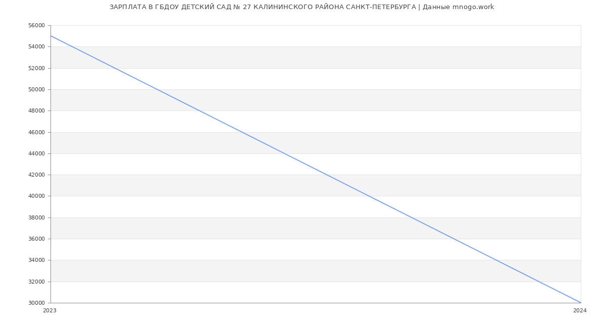 Статистика зарплат ГБДОУ ДЕТСКИЙ САД № 27 КАЛИНИНСКОГО РАЙОНА САНКТ-ПЕТЕРБУРГА