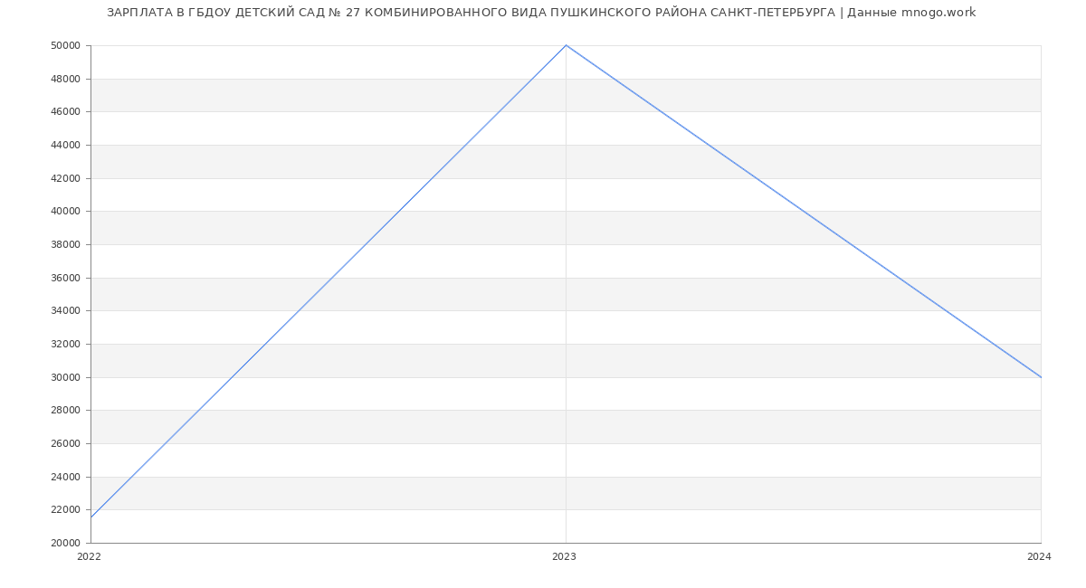 Статистика зарплат ГБДОУ ДЕТСКИЙ САД № 27 КОМБИНИРОВАННОГО ВИДА ПУШКИНСКОГО РАЙОНА САНКТ-ПЕТЕРБУРГА