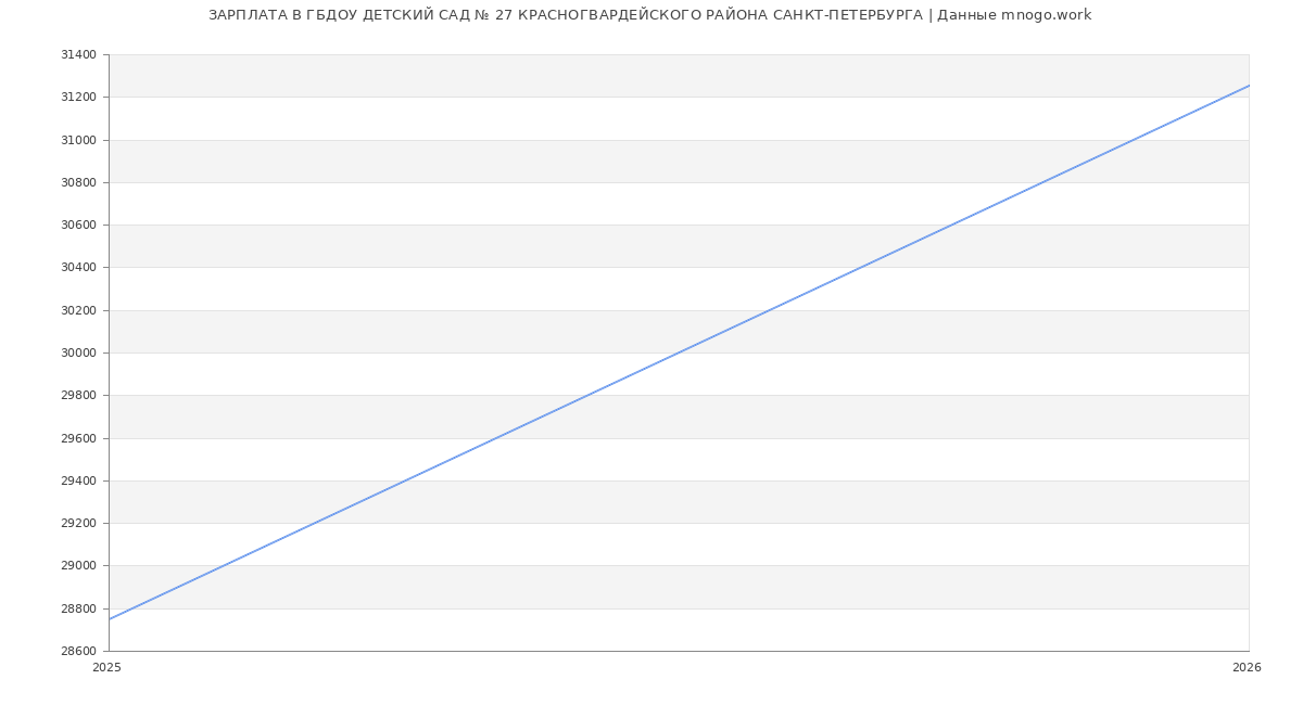 Статистика зарплат в ГБДОУ ДЕТСКИЙ САД № 27 КРАСНОГВАРДЕЙСКОГО РАЙОНА САНКТ-ПЕТЕРБУРГА