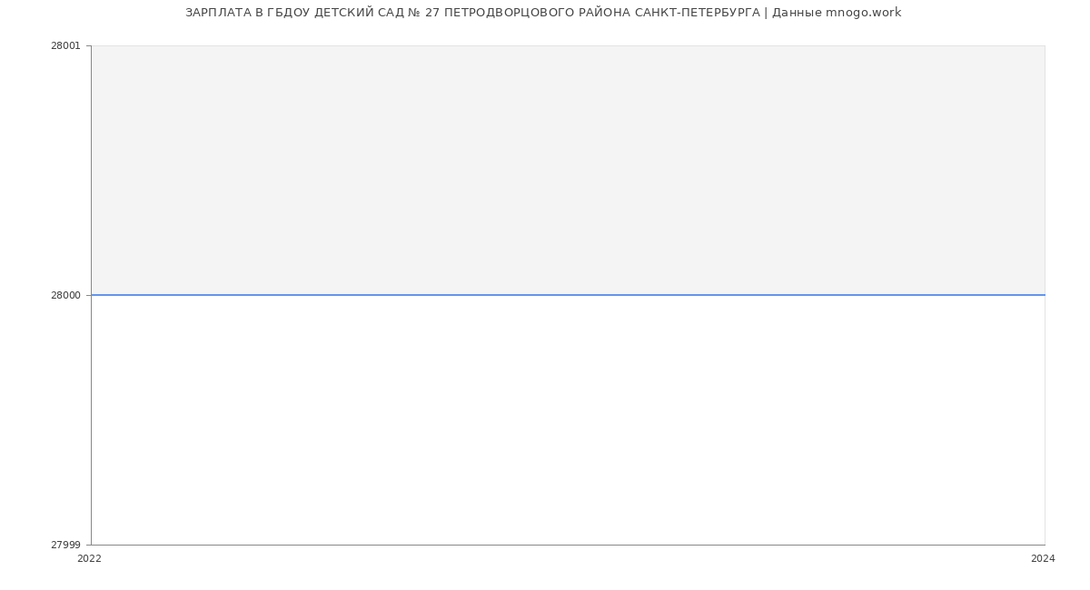 Статистика зарплат ГБДОУ ДЕТСКИЙ САД № 27 ПЕТРОДВОРЦОВОГО РАЙОНА САНКТ-ПЕТЕРБУРГА