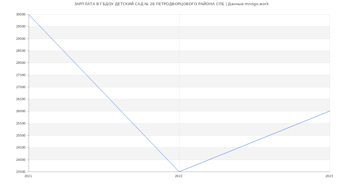 Статистика зарплат ГБДОУ ДЕТСКИЙ САД № 28 ПЕТРОДВОРЦОВОГО РАЙОНА СПБ