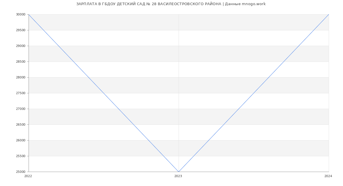 Статистика зарплат ГБДОУ ДЕТСКИЙ САД № 28 ВАСИЛЕОСТРОВСКОГО РАЙОНА