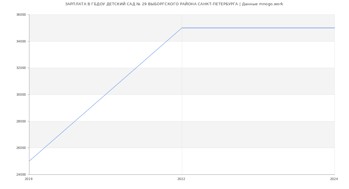 Статистика зарплат ГБДОУ ДЕТСКИЙ САД № 29 ВЫБОРГСКОГО РАЙОНА САНКТ-ПЕТЕРБУРГА