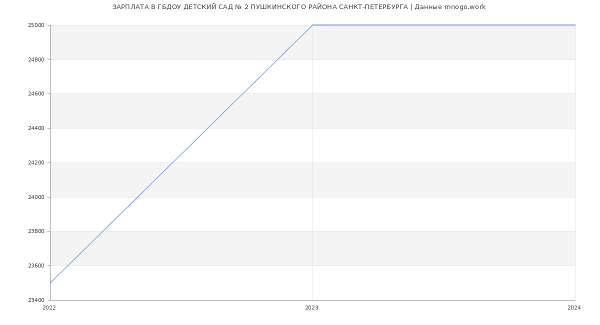 Статистика зарплат ГБДОУ ДЕТСКИЙ САД № 2 ПУШКИНСКОГО РАЙОНА САНКТ-ПЕТЕРБУРГА