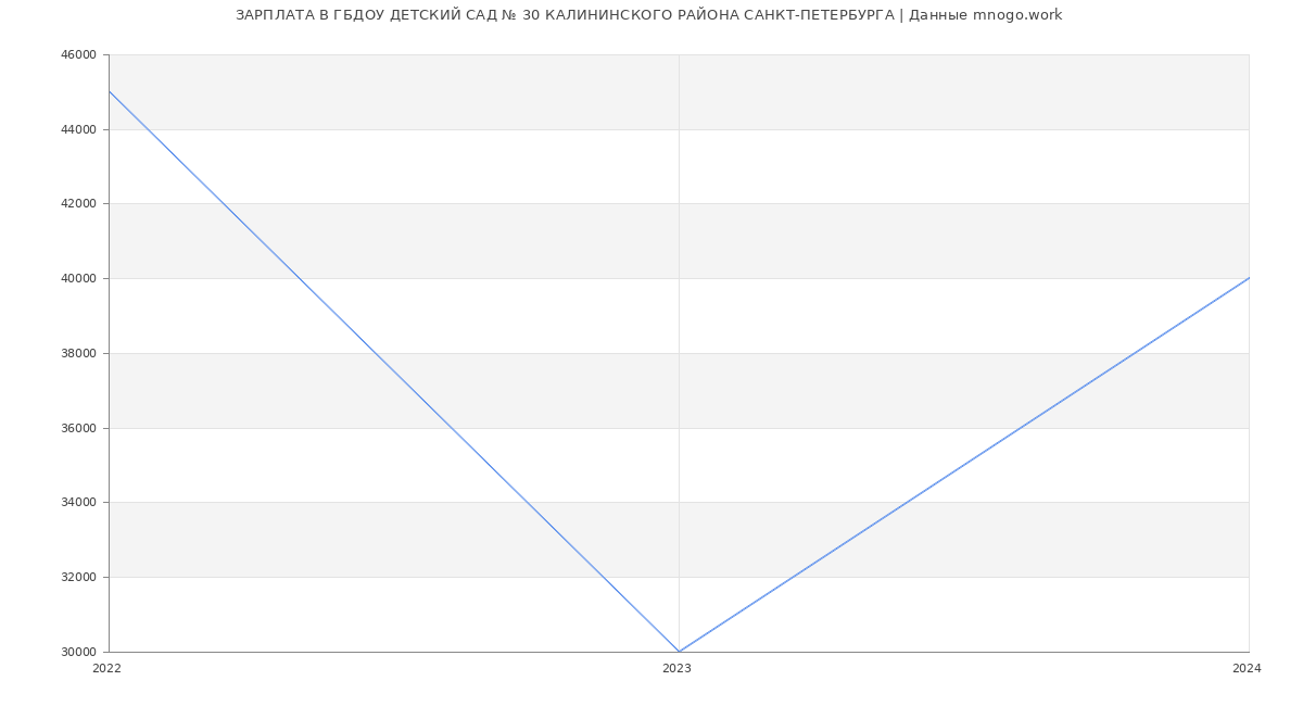Статистика зарплат ГБДОУ ДЕТСКИЙ САД № 30 КАЛИНИНСКОГО РАЙОНА САНКТ-ПЕТЕРБУРГА