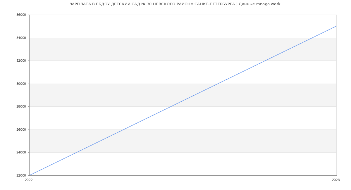 Статистика зарплат ГБДОУ ДЕТСКИЙ САД № 30 НЕВСКОГО РАЙОНА САНКТ-ПЕТЕРБУРГА