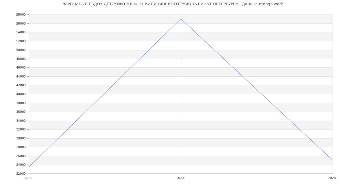 Статистика зарплат ГБДОУ ДЕТСКИЙ САД № 31 КАЛИНИНСКОГО РАЙОНА САНКТ-ПЕТЕРБУРГА