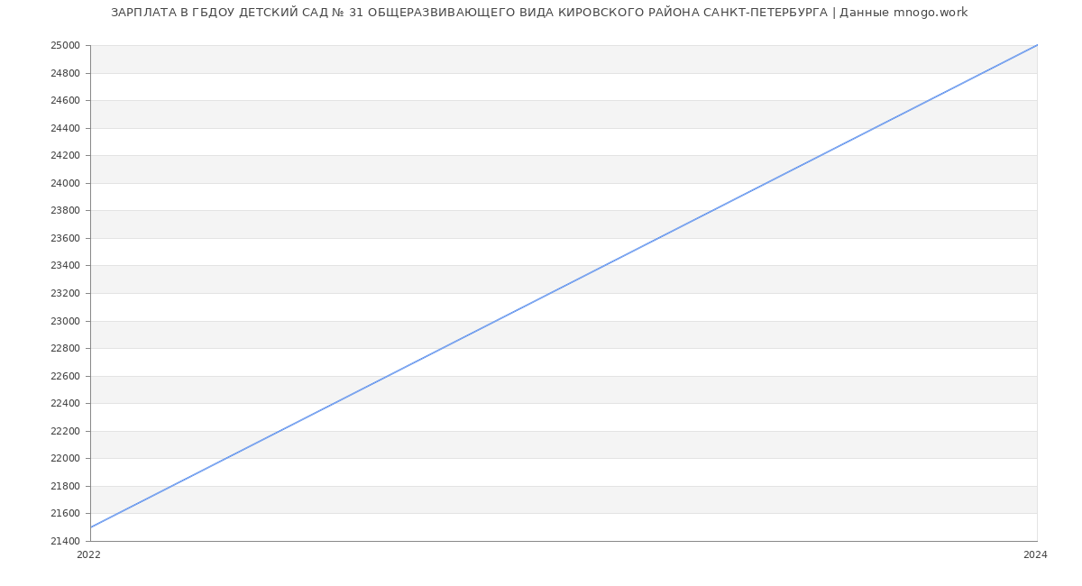 Статистика зарплат ГБДОУ ДЕТСКИЙ САД № 31 ОБЩЕРАЗВИВАЮЩЕГО ВИДА КИРОВСКОГО РАЙОНА САНКТ-ПЕТЕРБУРГА