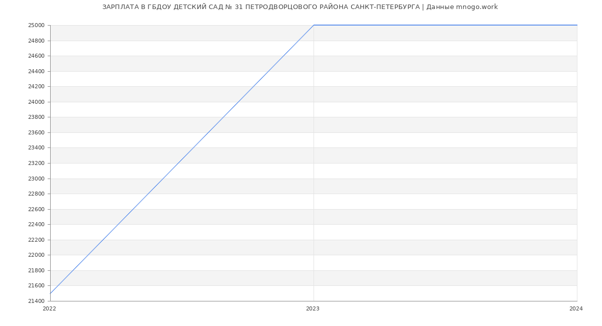 Статистика зарплат ГБДОУ ДЕТСКИЙ САД № 31 ПЕТРОДВОРЦОВОГО РАЙОНА САНКТ-ПЕТЕРБУРГА